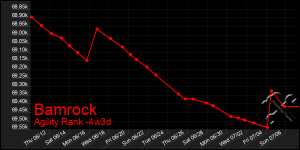 Last 31 Days Graph of Bamrock
