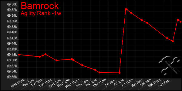 Last 7 Days Graph of Bamrock
