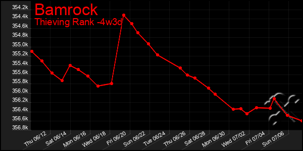 Last 31 Days Graph of Bamrock