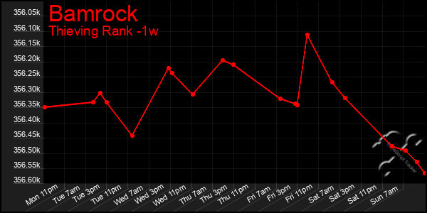 Last 7 Days Graph of Bamrock