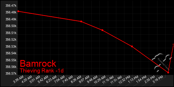 Last 24 Hours Graph of Bamrock