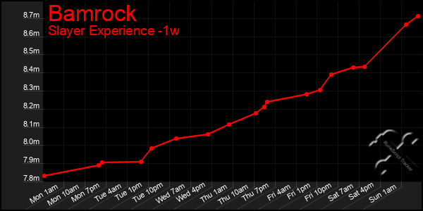 Last 7 Days Graph of Bamrock
