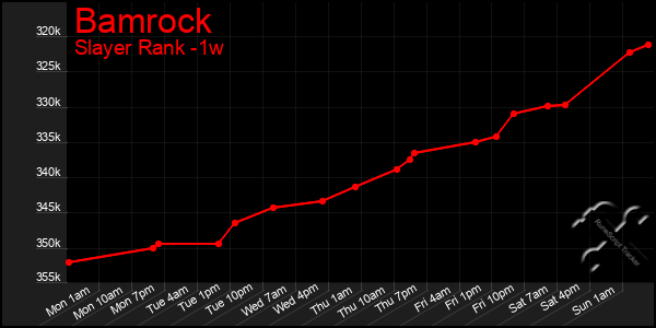 Last 7 Days Graph of Bamrock