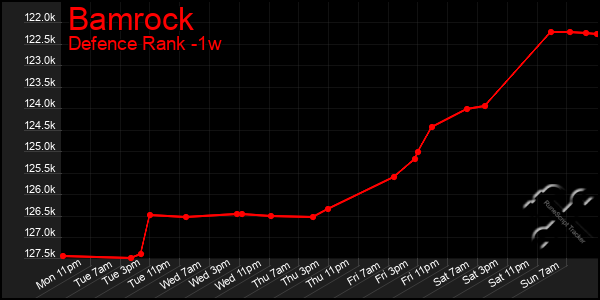 Last 7 Days Graph of Bamrock