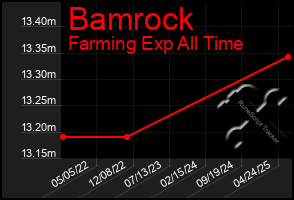 Total Graph of Bamrock