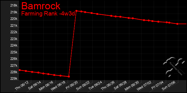 Last 31 Days Graph of Bamrock