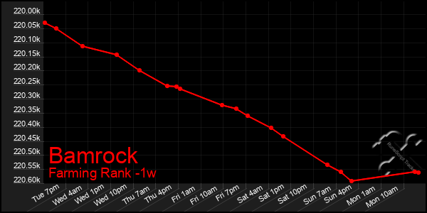Last 7 Days Graph of Bamrock