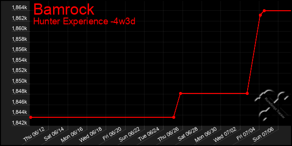 Last 31 Days Graph of Bamrock