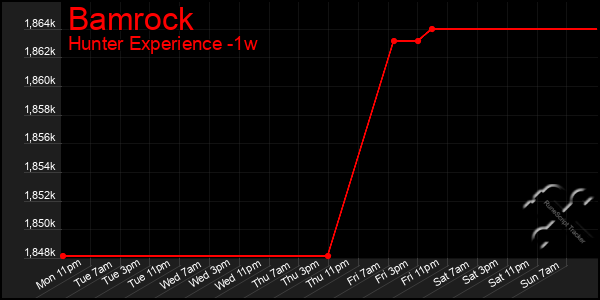 Last 7 Days Graph of Bamrock