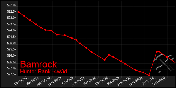 Last 31 Days Graph of Bamrock