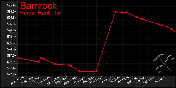 Last 7 Days Graph of Bamrock