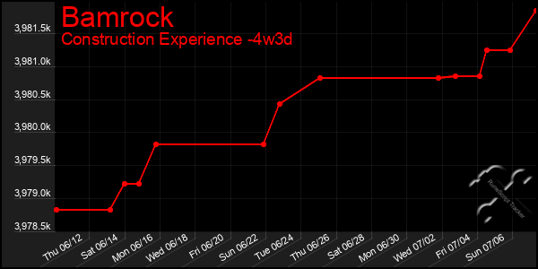 Last 31 Days Graph of Bamrock
