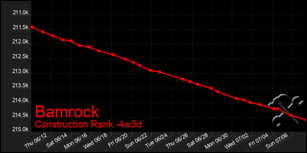 Last 31 Days Graph of Bamrock