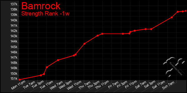 Last 7 Days Graph of Bamrock