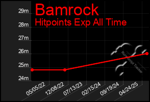 Total Graph of Bamrock