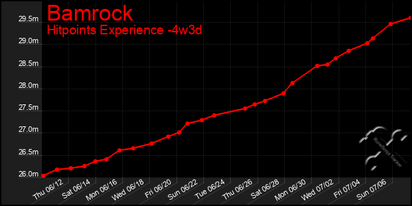 Last 31 Days Graph of Bamrock