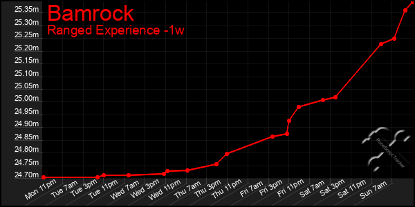 Last 7 Days Graph of Bamrock