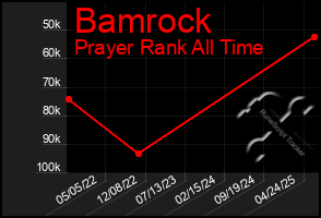 Total Graph of Bamrock