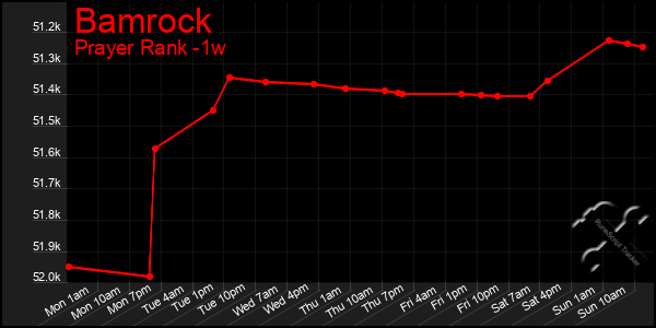 Last 7 Days Graph of Bamrock