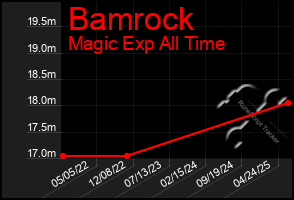 Total Graph of Bamrock