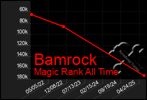 Total Graph of Bamrock
