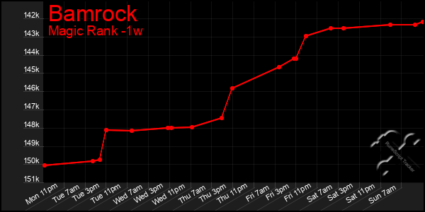 Last 7 Days Graph of Bamrock