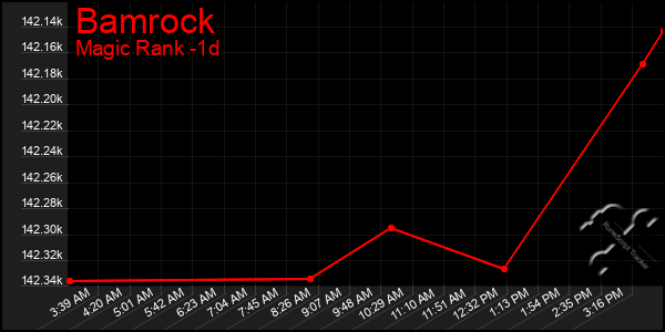 Last 24 Hours Graph of Bamrock