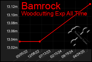 Total Graph of Bamrock