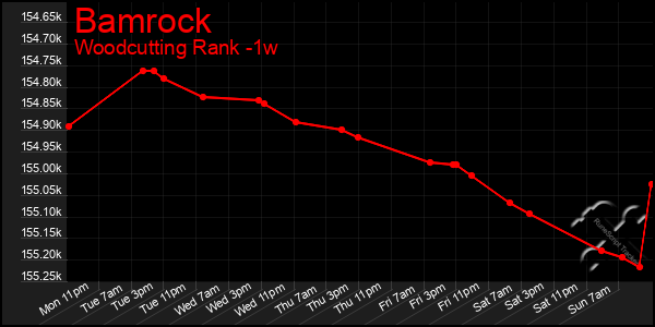 Last 7 Days Graph of Bamrock