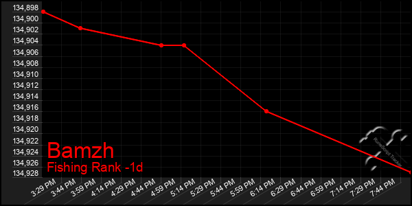Last 24 Hours Graph of Bamzh