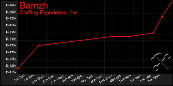 Last 7 Days Graph of Bamzh