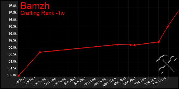 Last 7 Days Graph of Bamzh