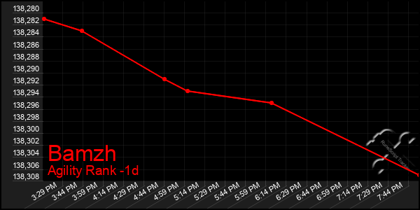 Last 24 Hours Graph of Bamzh