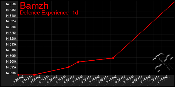 Last 24 Hours Graph of Bamzh