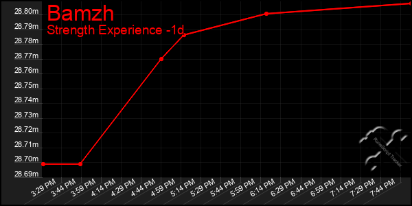 Last 24 Hours Graph of Bamzh