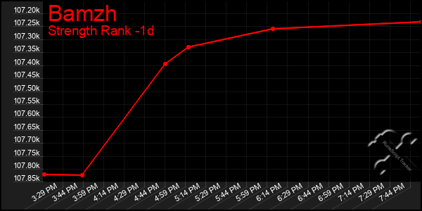 Last 24 Hours Graph of Bamzh