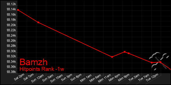 Last 7 Days Graph of Bamzh
