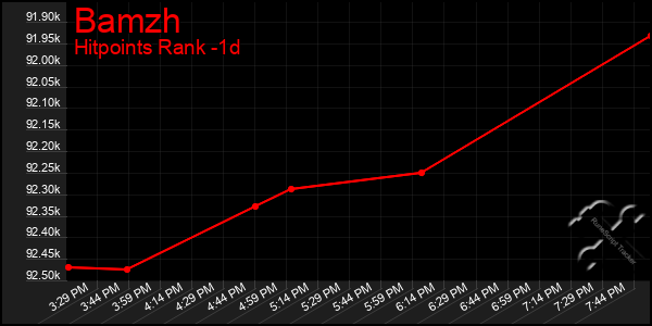 Last 24 Hours Graph of Bamzh