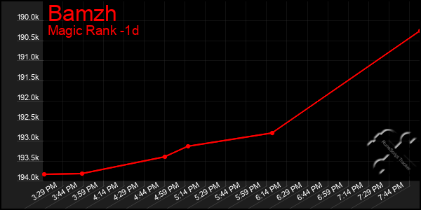 Last 24 Hours Graph of Bamzh