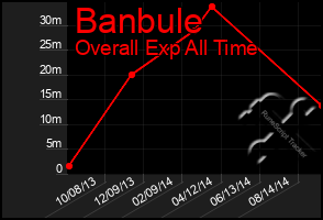 Total Graph of Banbule