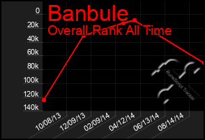 Total Graph of Banbule