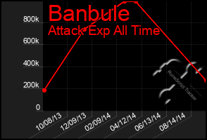 Total Graph of Banbule