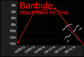 Total Graph of Banbule