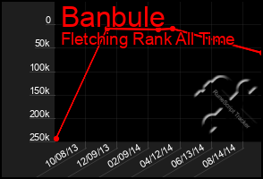 Total Graph of Banbule