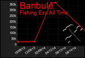 Total Graph of Banbule