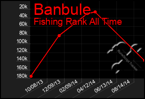 Total Graph of Banbule