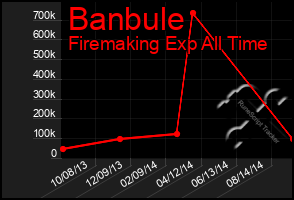 Total Graph of Banbule