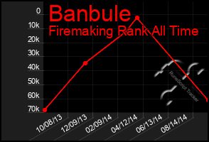 Total Graph of Banbule