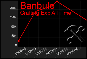 Total Graph of Banbule