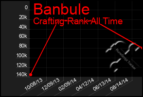 Total Graph of Banbule